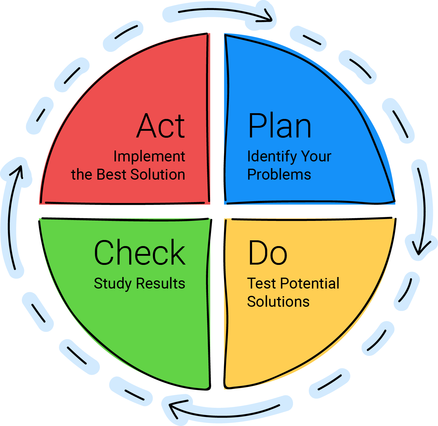 PDCA